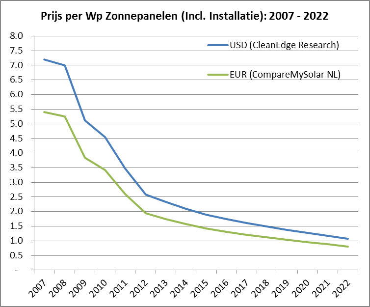 Grafiek daling prijs zonnepanelen