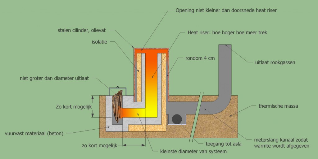 Raketoven, Rocket Stove