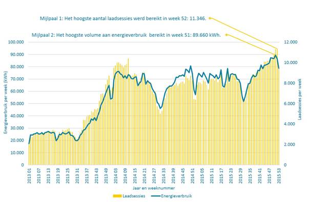 Grafiek laadsessies energieverbruik