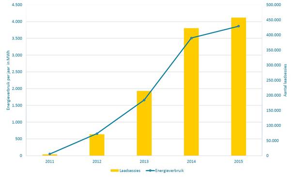 Grafiek laadsessies energieverbruik